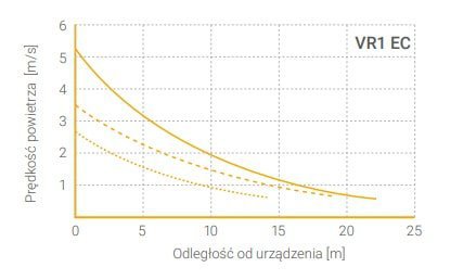 Prędkość powietrza w funkcji odległości VR1 EC 